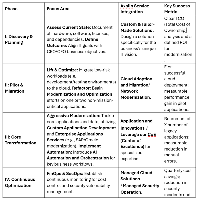 IT optimization roadmap