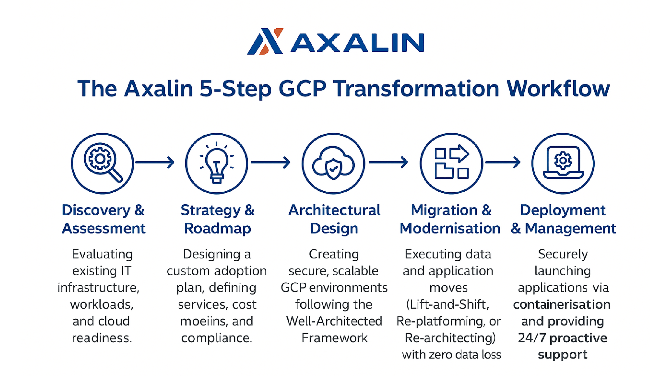 axalin gcp workflow