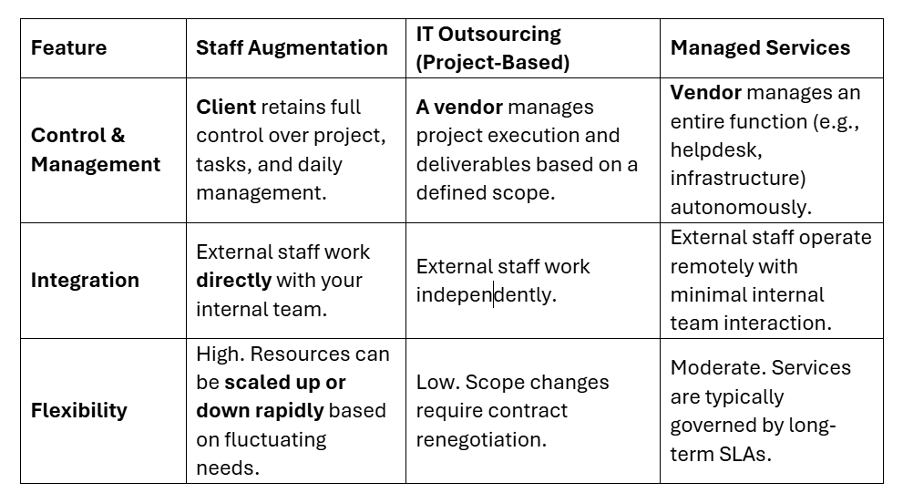 Augmentation vs. Outsourcing