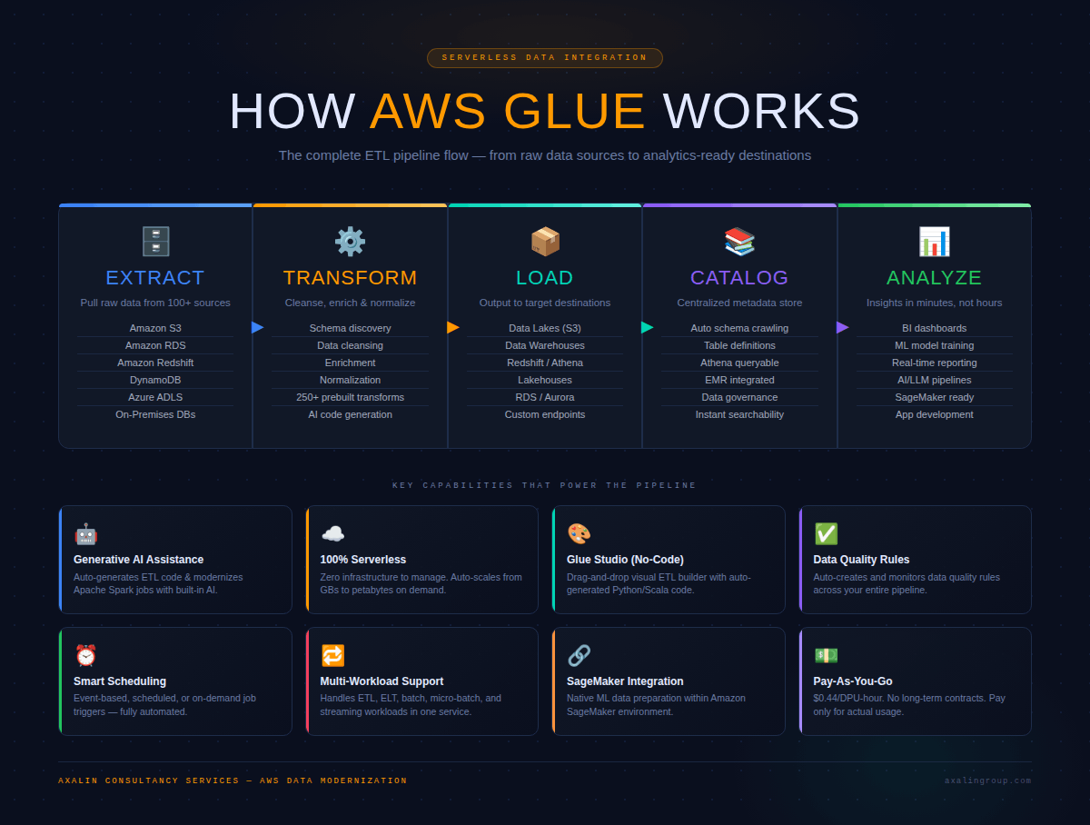 how aws glue works