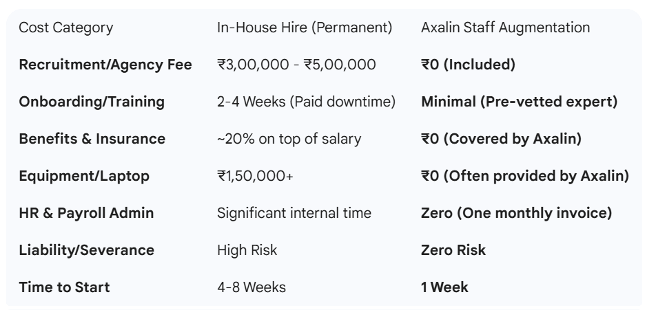 axalin augmentation vs in-house hiring